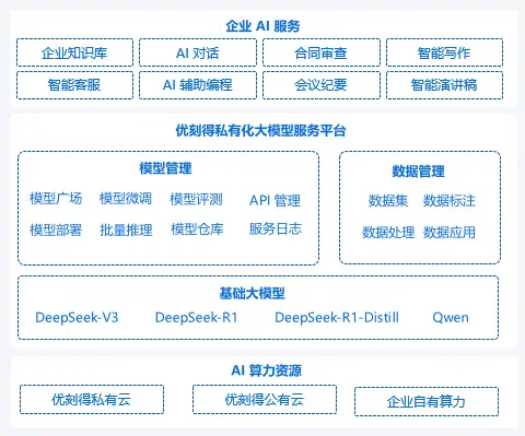优刻得推出DeepSeek私有化解决方案，让企业快速落地生产级AI应用